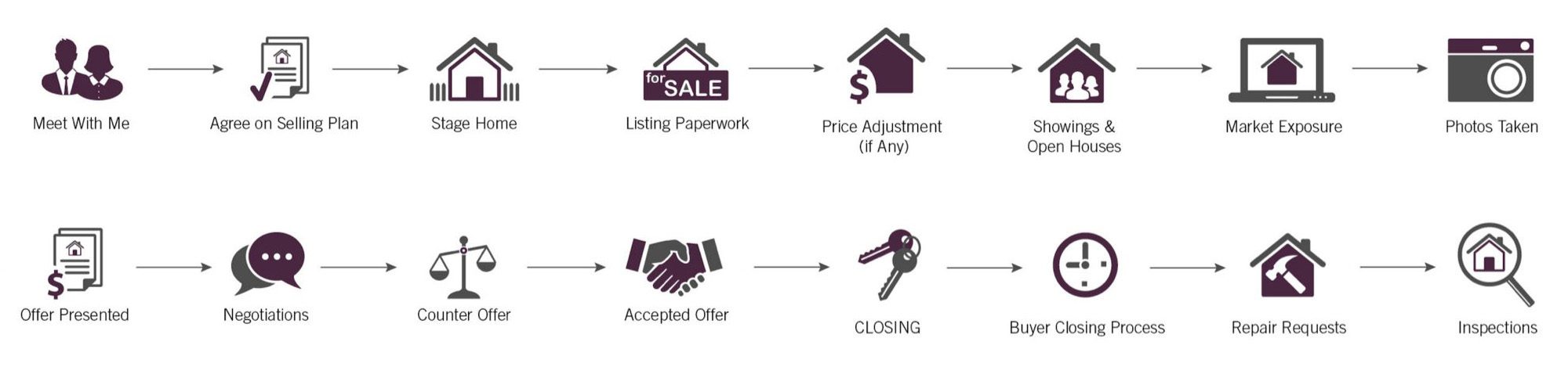 The selling process as an infographic.